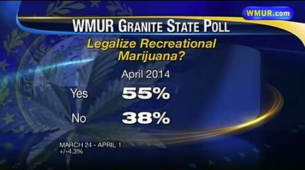 Support Growing for Legal Marijuana in New Hampshire